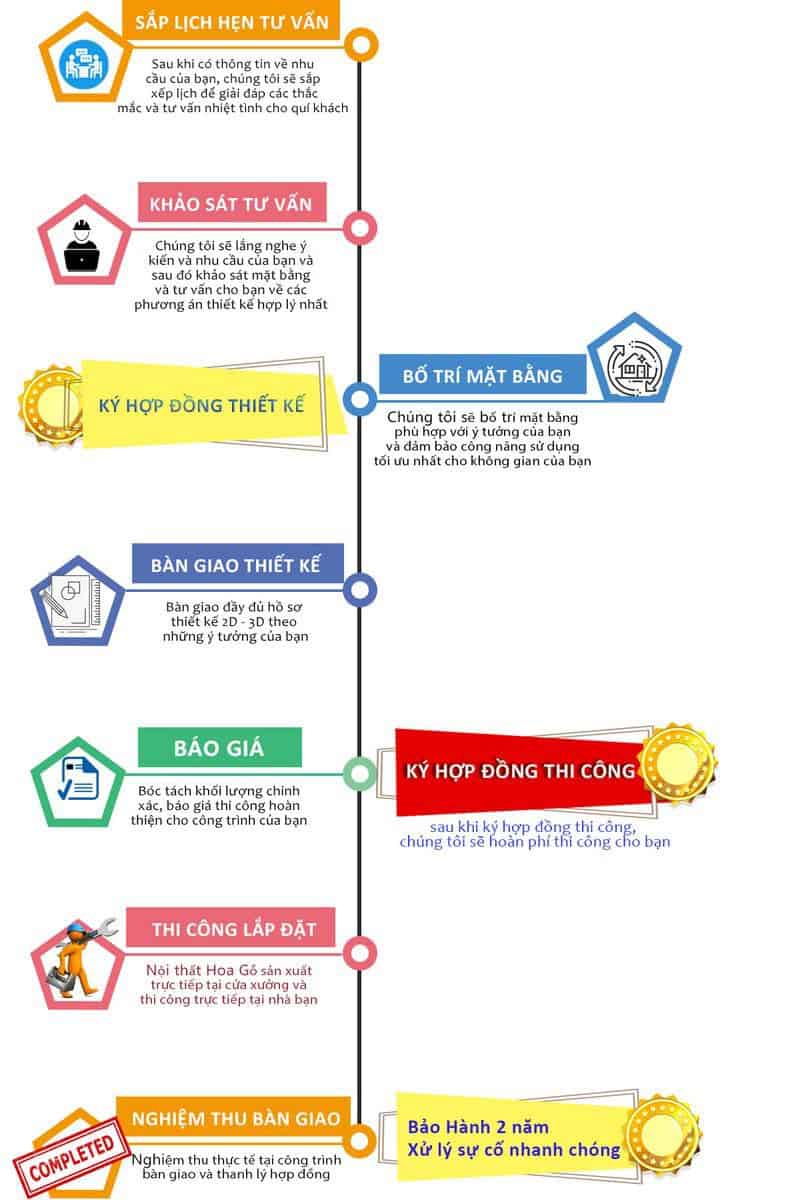 QUY TRÌNH THIẾT KẾ NỘI THẤT CHUNG CƯ